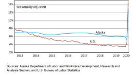 April 2020 job losses taken from Department of Labor press release