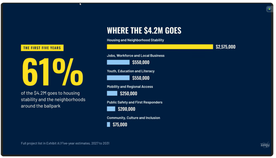 Chart of dollars to be allocated