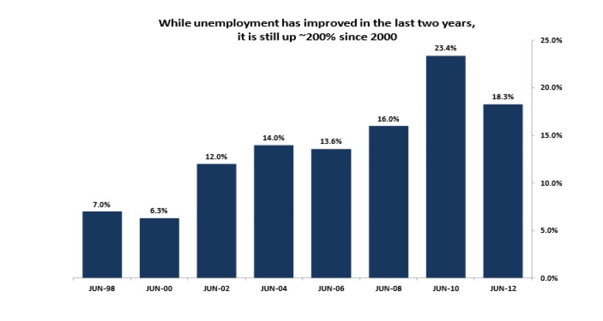 Unemployment has improved lately, but it's still bad.