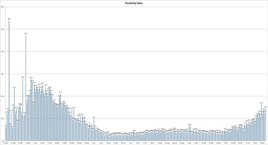 The graph depicts the COVID-19 positivity rate of test results reported over a 24-hour period as reported by the Illinois Department of Public Health.