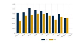 A chart from the September 2019 monthly report shows that RV shipments exceeded that of 2018.