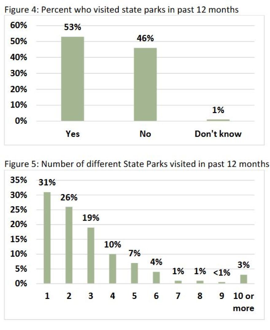 Graphs showing the percent of survey respondents who visited state parks in past 12 months, and the number of different State Parks visited by respondents in past 12 months.