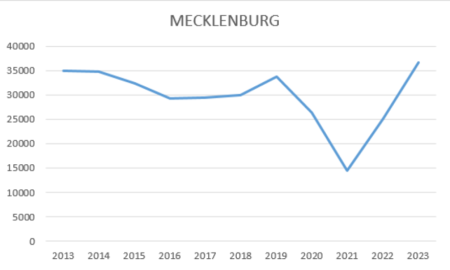 Eviction filings by year in Mecklenburg County, line chart