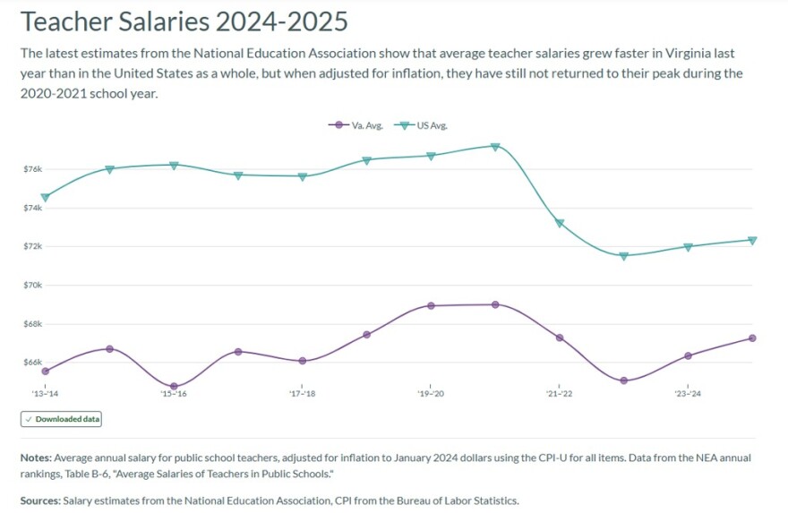 A graph of Virginia and national teacher salaries