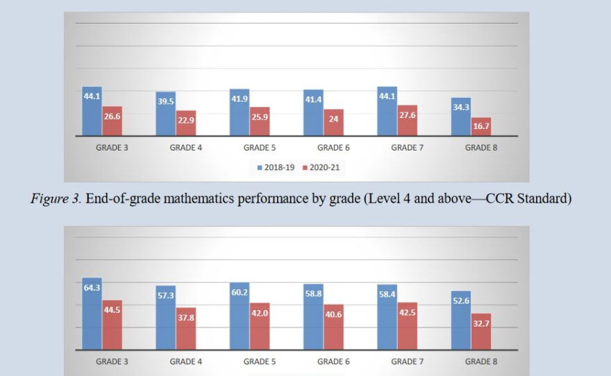 Fewer Than Half Of NC Students Passed Statewide Exams For ...