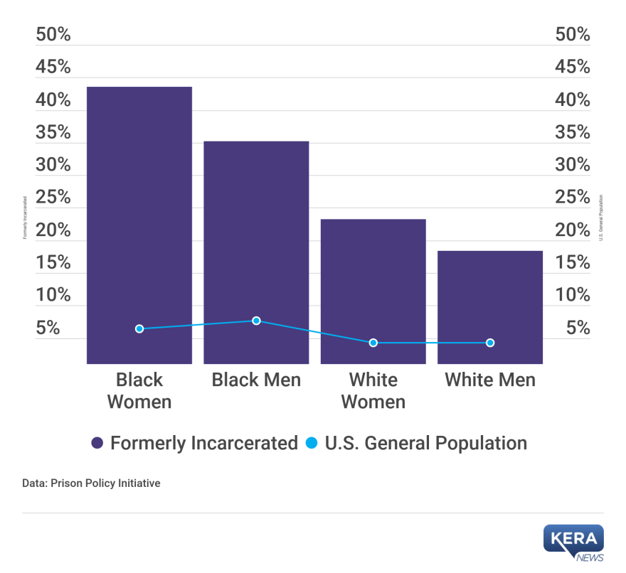 Graph of unemployment rates for formerly incarcerated people vs. the general population