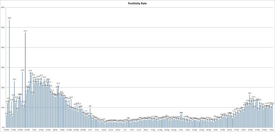 The graph depicts the COVID-19 positivity rate of test results reported over a 24-hour period as reported by the Illinois Department of Public Health.
