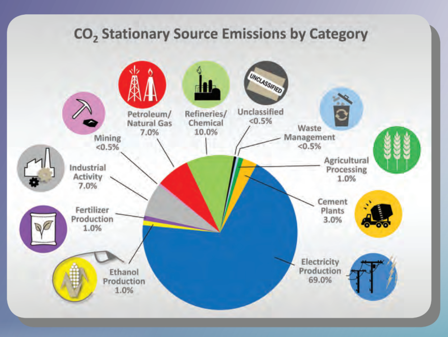 (Carbon Storage Atlas, National Energy Technology Laboratory, 2015)
