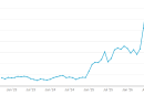 line graph showing ICE arrests increasing about threefold between July 2025 and July 2026.