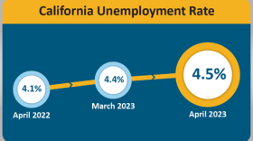 California showed a slight increase in unemployment from March to April.