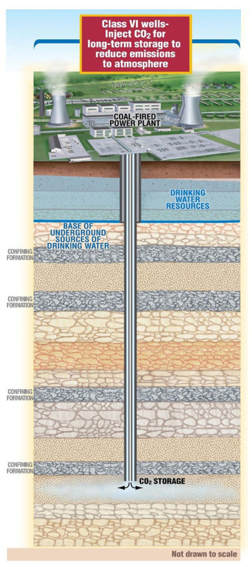 A diagram showing how Class VI wells inject CO2 deep underground for storage.