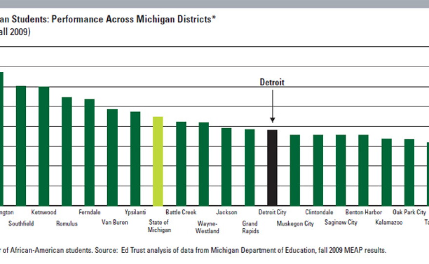 8th Grade African-American Students scored higher on the 2009 MEAP in Detroit than they did in several other Michigan cities.