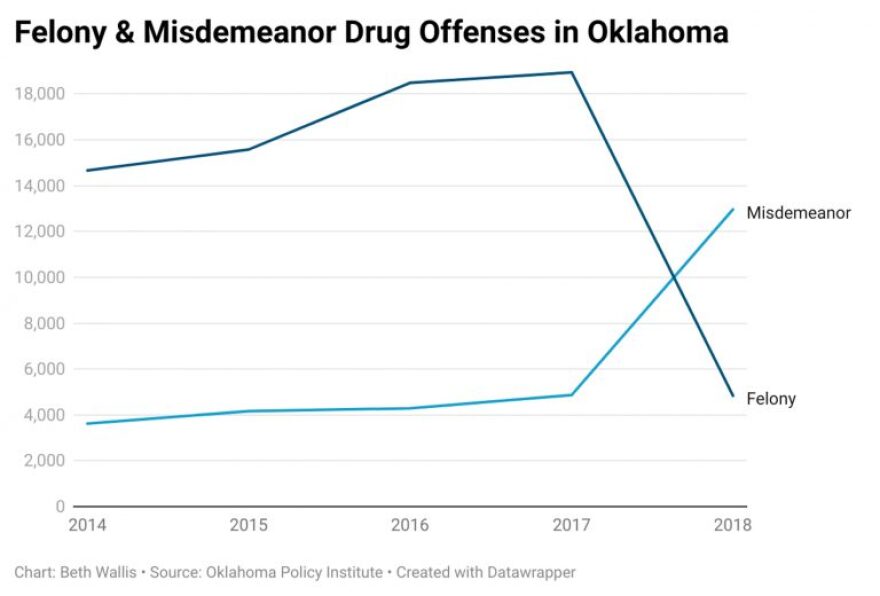 After the implementation of SQ780, felonies dropped sharply and misdemeanors rose dramatically. Some worry there could be unintended consequences of the measure, such as decreased access to felony drug treatment courts.