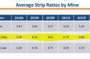 These ratios for Cloud Peak's mines are not only high, but Cordero Rojo's get's increasingly higher. The higher the ratio, the more dirt is necessary to remove before reaching coal. 
