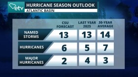 2026 hurricane season outlook.