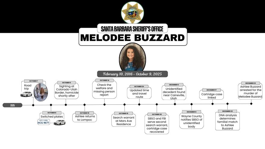 A timeline of events in the Melodee Buzzard murder investigation.