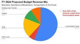 A pie chart shows the breakdown of Unit 5's revenue sources for it's $173 million operating budget: Local property taxes account for 56.1%; the state provides 19.1%, and the remainder is split between other federal and local sources, as well as a working cash transfer fund.  