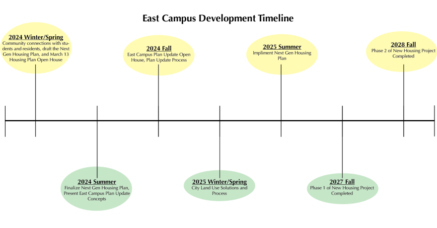 A graphic titled "East Campus Development Timeline"