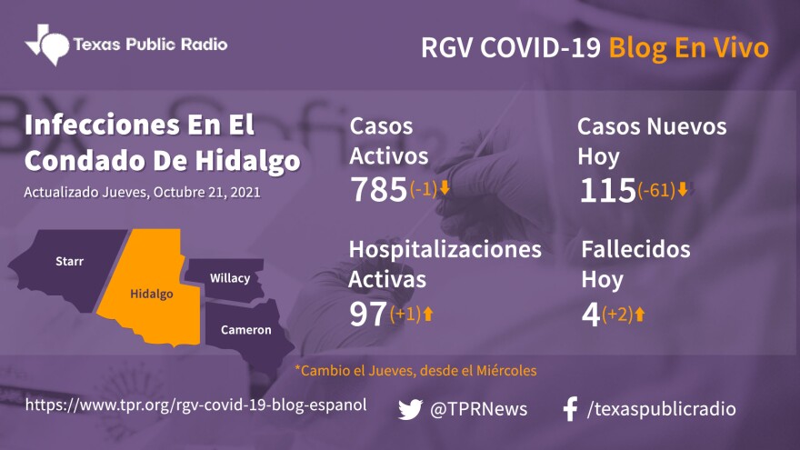 Infecciones COVID En El Condado De Hidalgo, Actualizado Octubre 21, 2021.