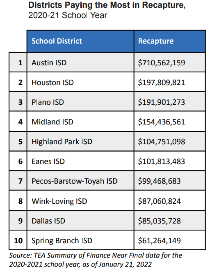 Austin ISD paid hundreds of millions more than other districts in Texas