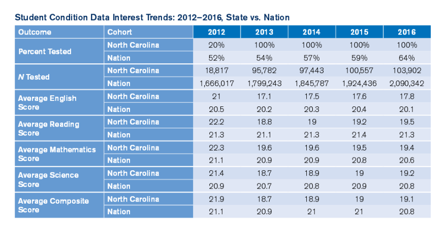 From the 2016 ACT state profile.