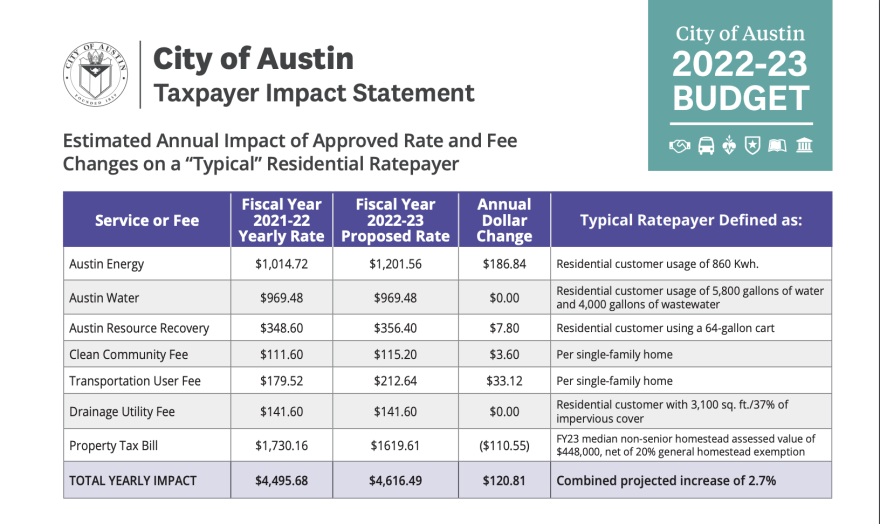 A chart shows the estimated annual impact of fees under the city manager's proposed budget.