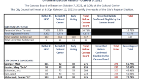 The turnout in the Oct. 5 election was 10.71% of local eligible voters.