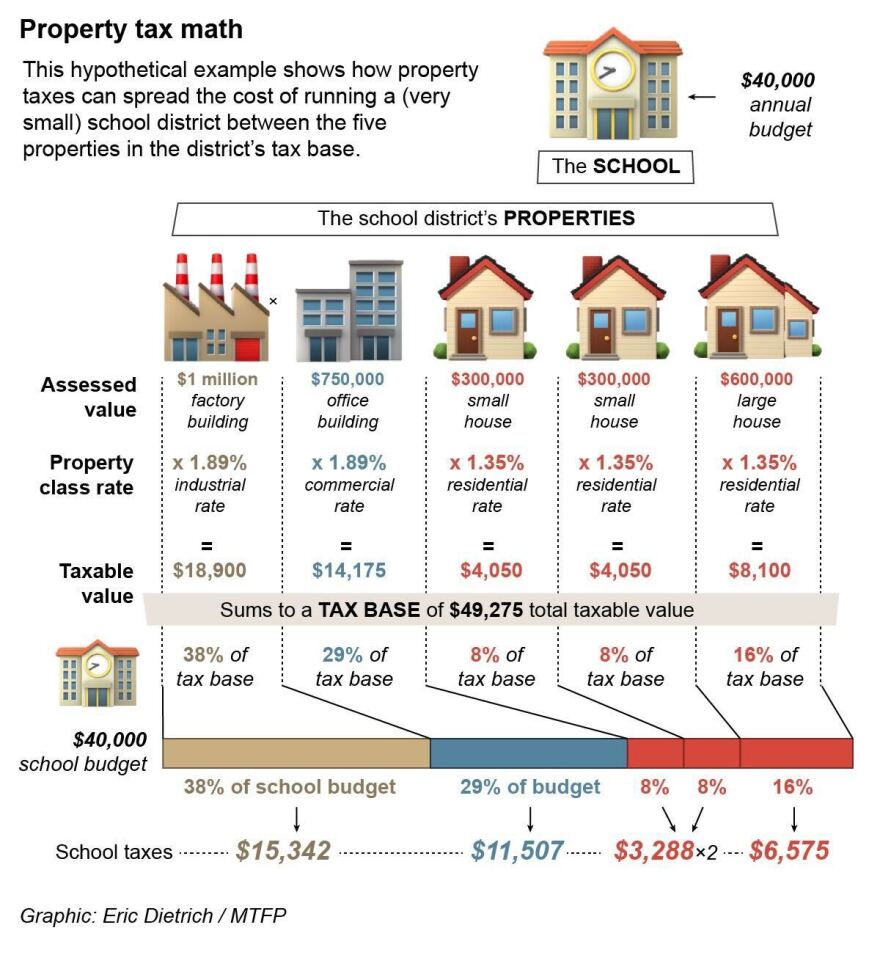 Property taxes, explained — with pictures | Montana Public Radio