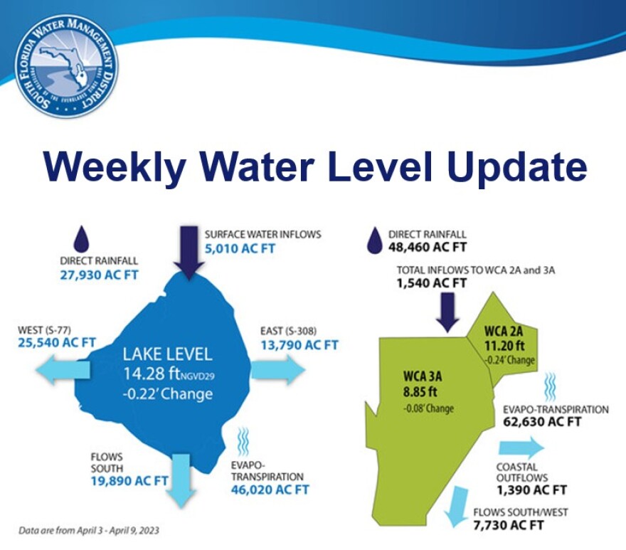 Data collected between April 3 through April 9