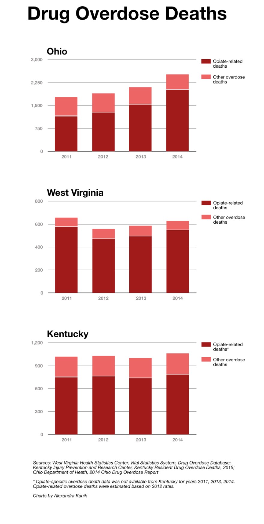 Drug Overdose Deqaths