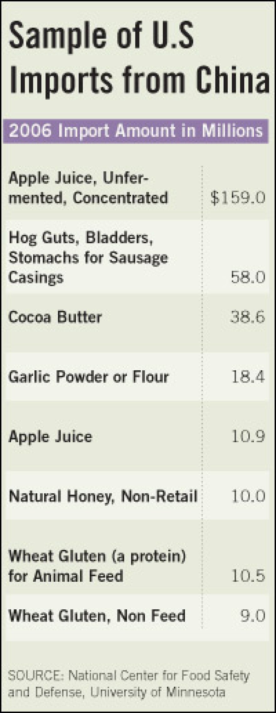 Imports from China of concentrated apple juice and garlic alone topped $200 million in 2006.