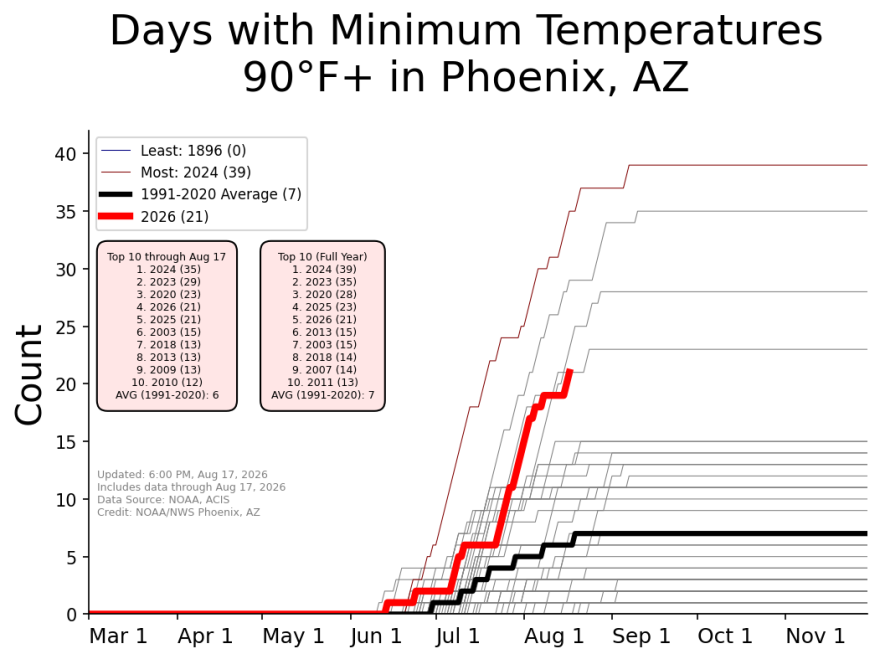 A chart shows the number of 90-degree nights in Phoenix in 2026