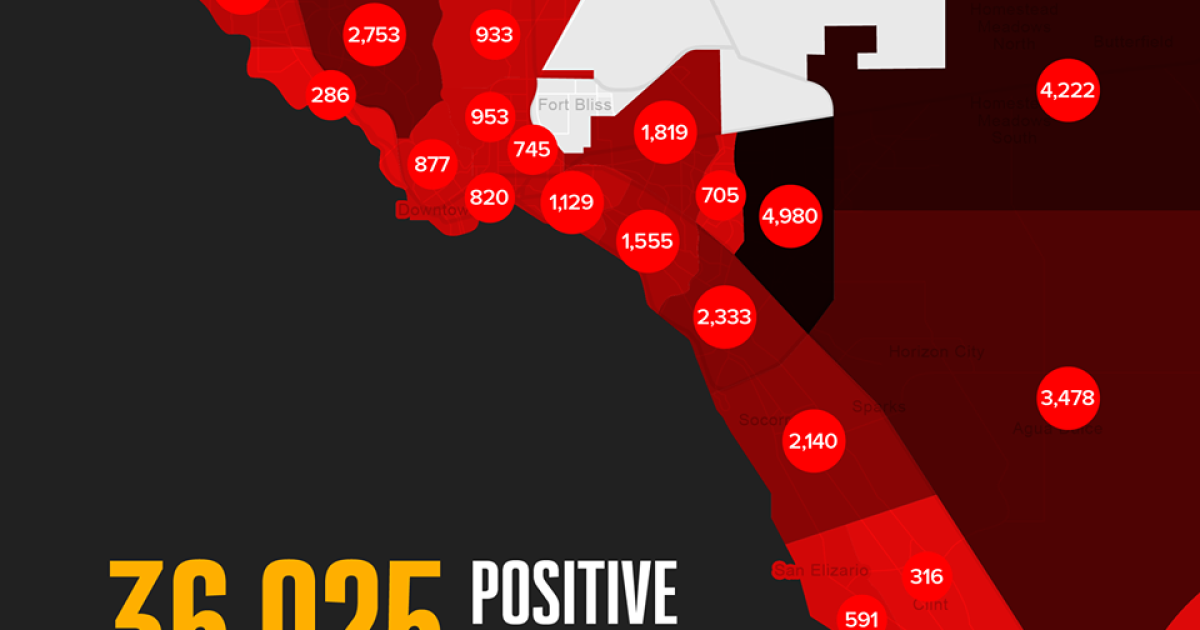 New Daily Record 1,161 New COVID19 Cases In El Paso KRWG Public Media