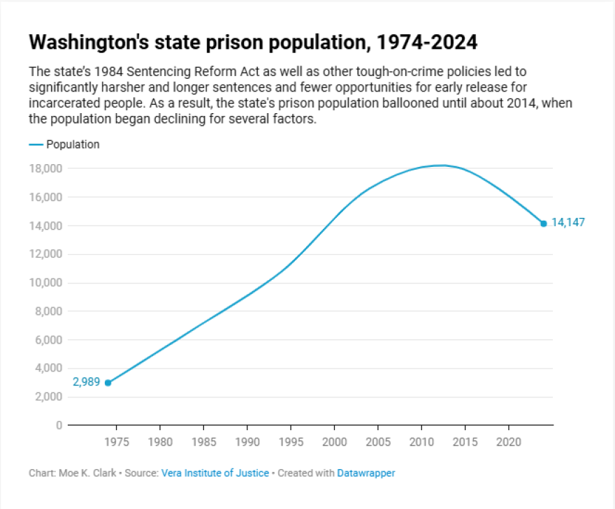 A chart that displays Washington state's prison population from 1974-2024.
