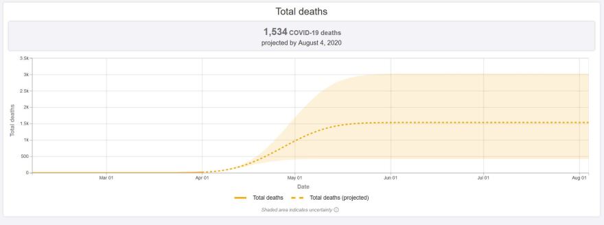 Projected total deaths in North Carolina.