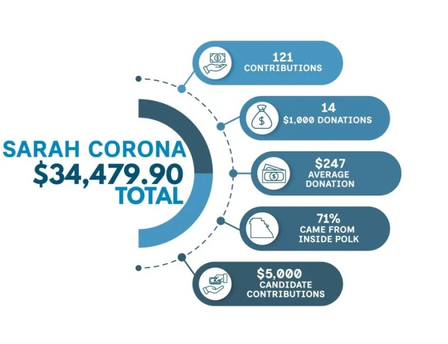Graphic showing campaign funding for Sarah Corona $34,479.90 