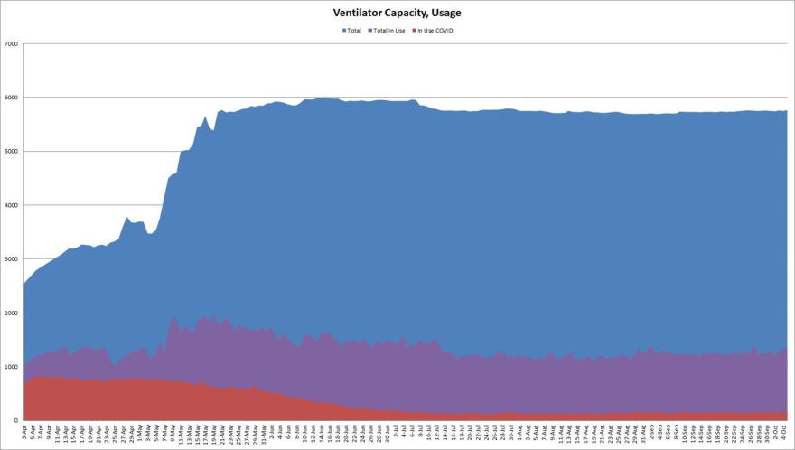 The graph shows the number of ventilators in use by COVID-19 patients, non-COVID patients and the availability rate of ventilators throughout the pandemic. 