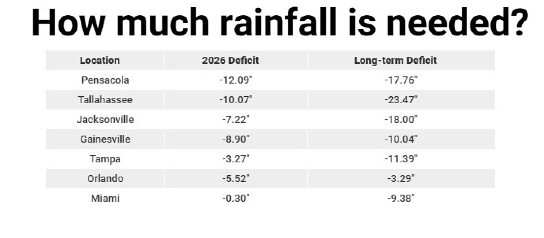 How much rainfall is needed to end Florida's drought? | WUSF