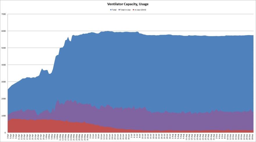 The graph shows the number of ventilators in use by COVID-19 patients, non-COVID patients and the availability rate of ventilators throughout the pandemic.