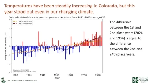 A graph showing the temperatures