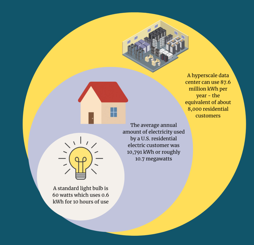 A standard 60-watt light bulb uses 0.6 kWh for 10 hours of use; the average annual residential electrical customer uses roughly 10.7 megawatts. A hyperscale data center can use as much power as 8,000 average residences. 