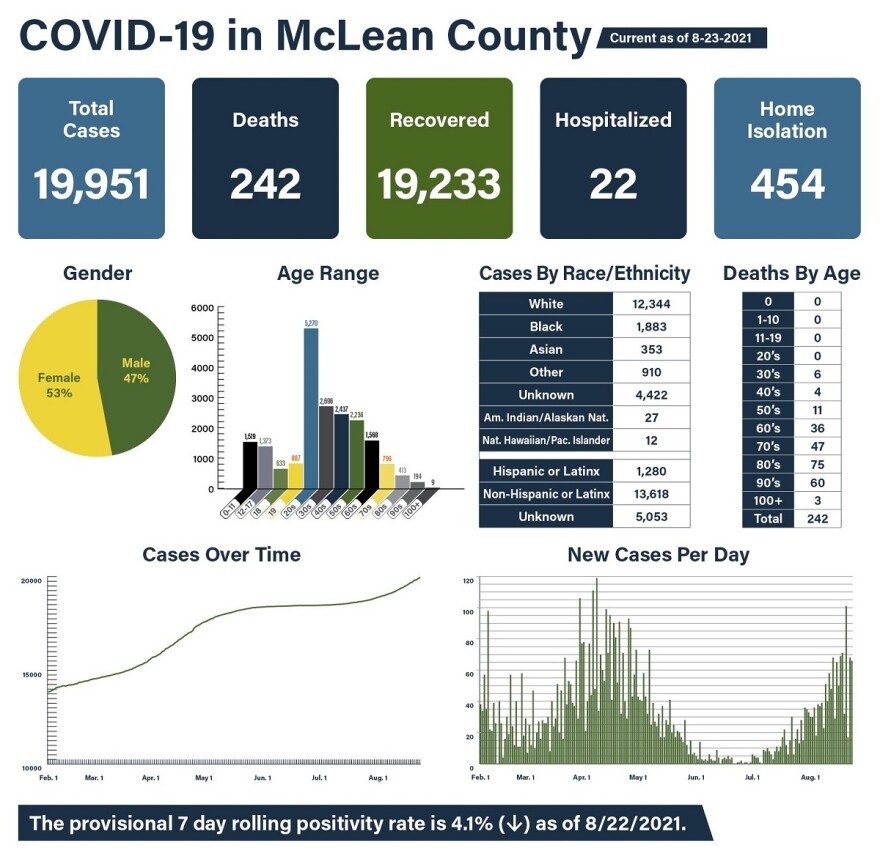 McLean County Health Department COVID-19 data