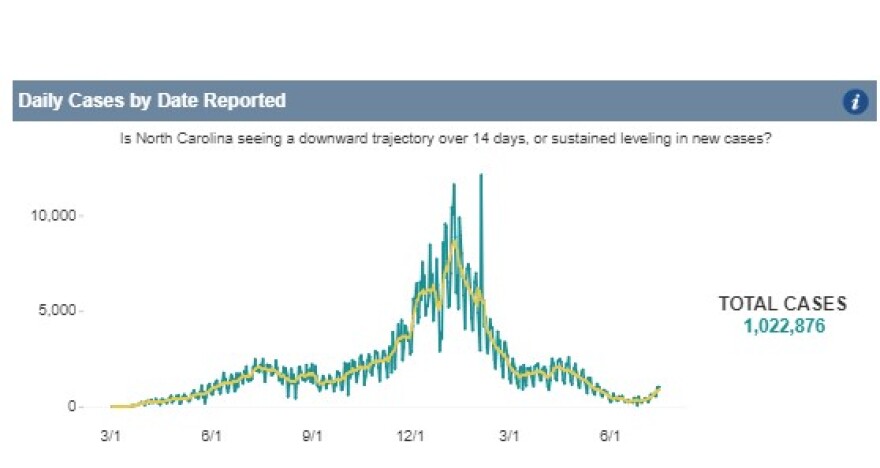 Compared with the height of the pandemic, new daily case counts remain low.