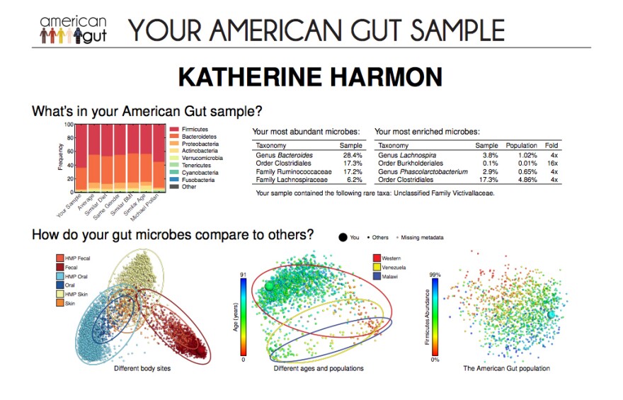 Katherine Harmon Courage's microbiome results. The distribution of major groups can be compared with others, including author Michael Pollan, in the top left graph. The chart on the top right lists some of the most common and the most unusual microbes found in her gut. The scatter plots below locate her particular sample against other populations.