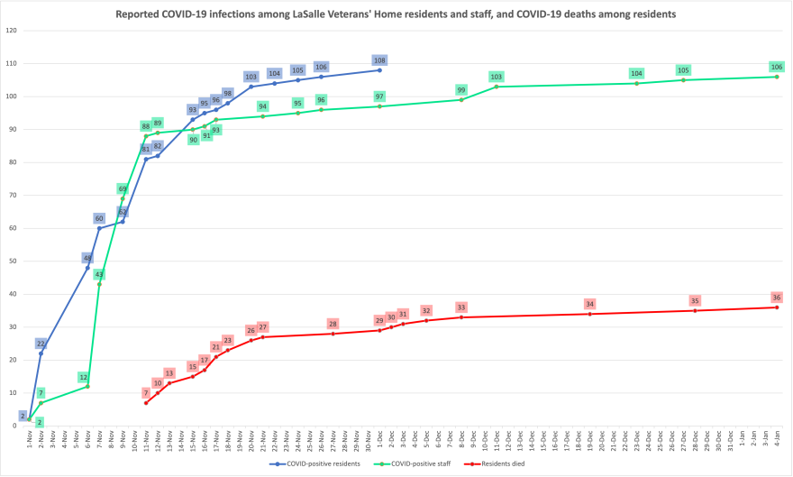 While the COVID outbreak at LaSalle didn't officially end until until early March (based on the way new cases are counted as downstream from an official first outbreak), new cases among residents and staff were few and far between after early January, ending in 109 total residents testing positive and 116 employees testing positive since November. No more residents have died since the last death on Jan. 4, where this chart ends.