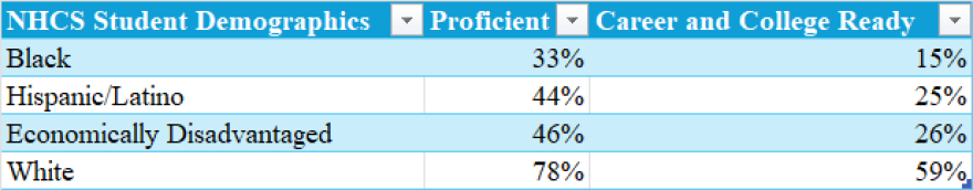 NHCS student demographic comparison on testing from 2025 to 2026.