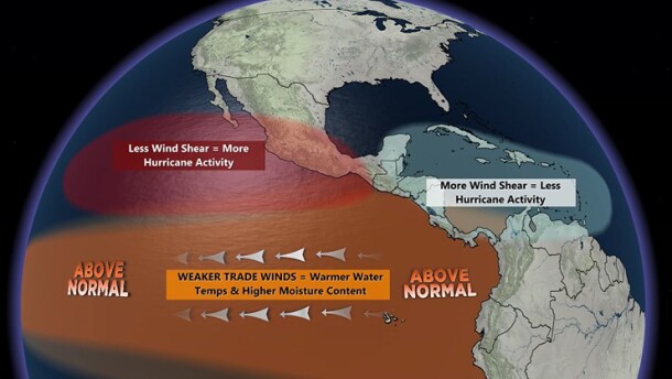 El Niño impacts on the hurricane season.