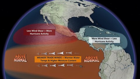 El Niño impacts on the hurricane season.