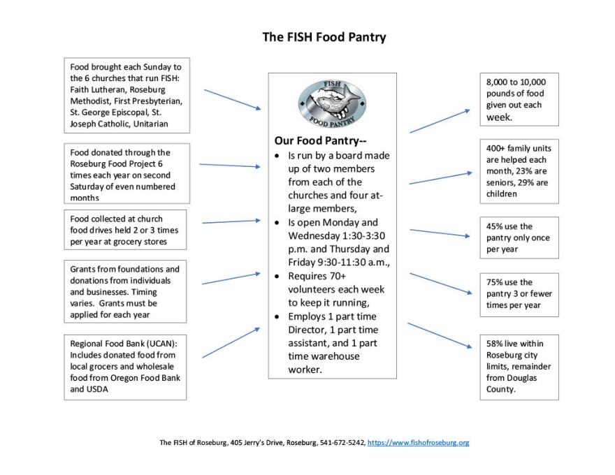 This graphic shows how the FISH food pantry works.