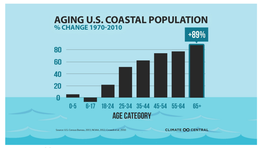 The population of aging residents in coastal states has steadily increased since 1970.